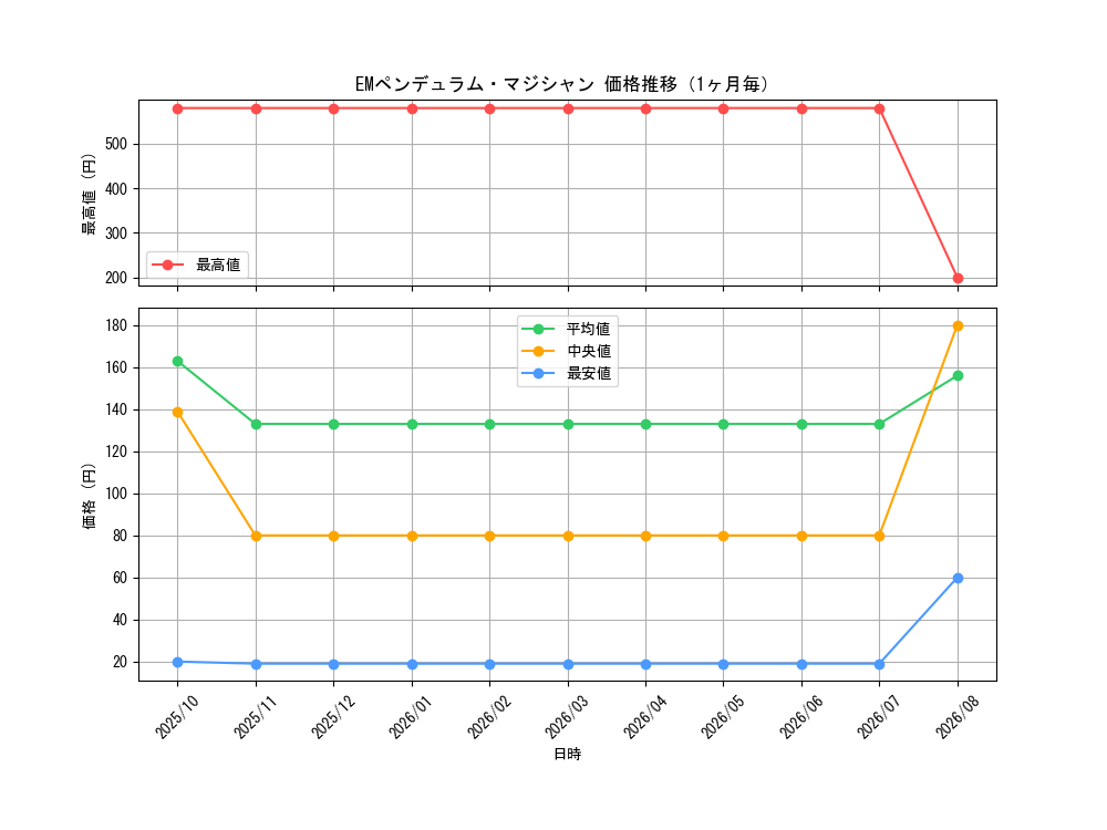 graph_card6758_month