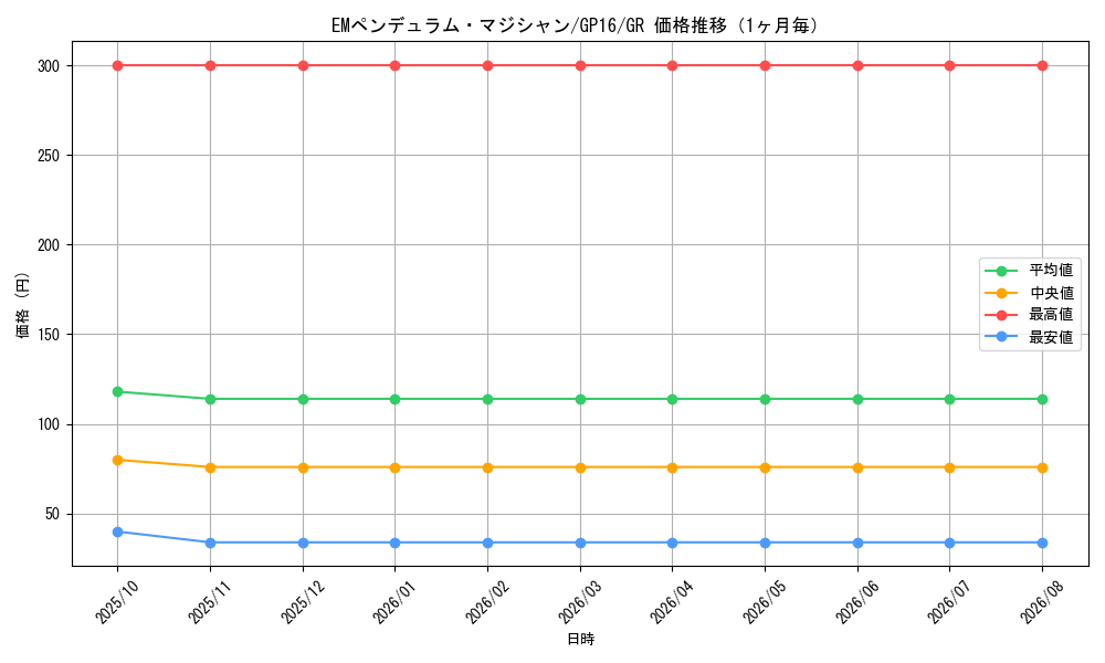 graph_card6758_series15190_rarity15190_month