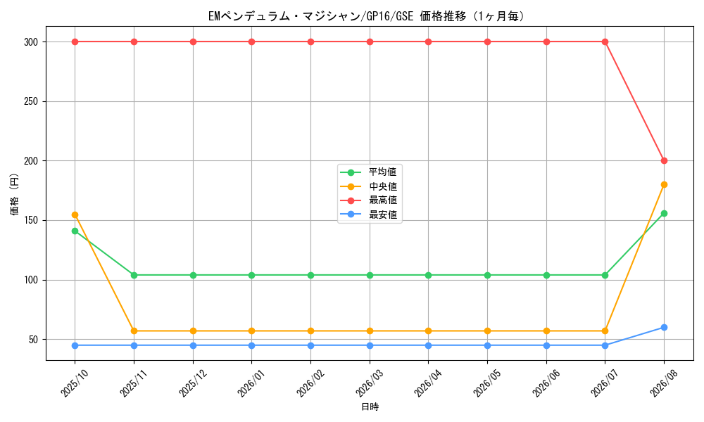 graph_card6758_series15190_rarity15191_month