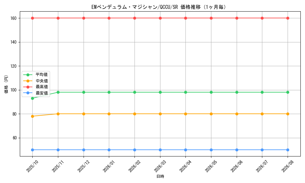 graph_card6758_series2798_rarity3_month