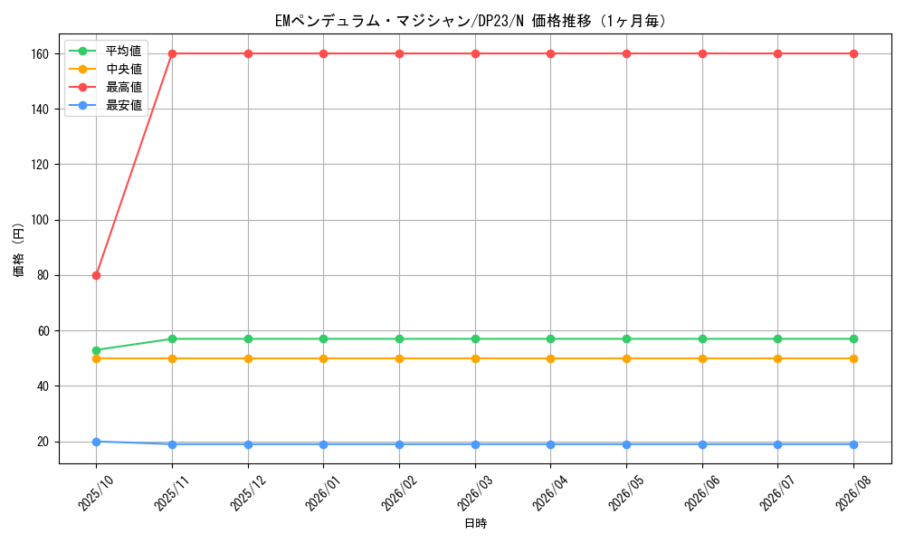 graph_card6758_series7982_rarity1_month