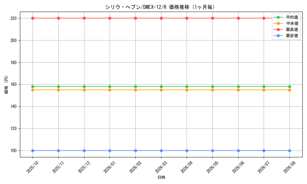 graph_card67641_series65427_rarity101829_month