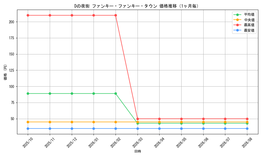 graph_card67645_month