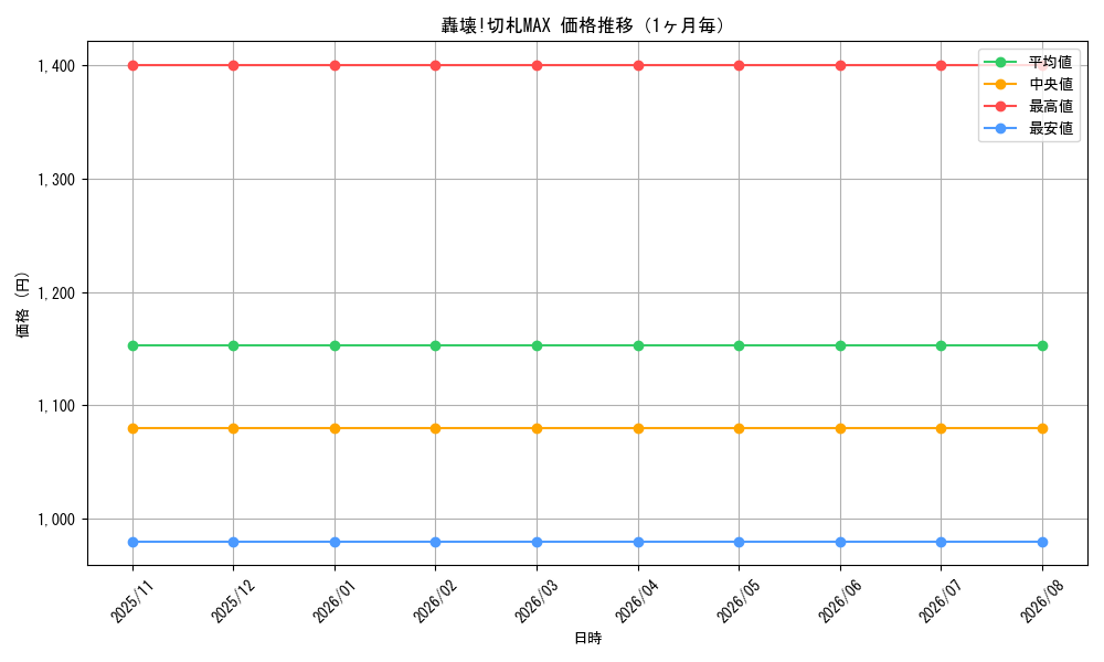 graph_card67762_month