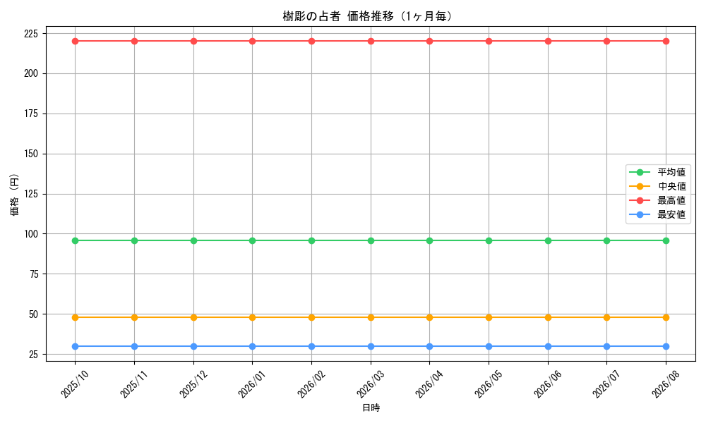 graph_card67827_month