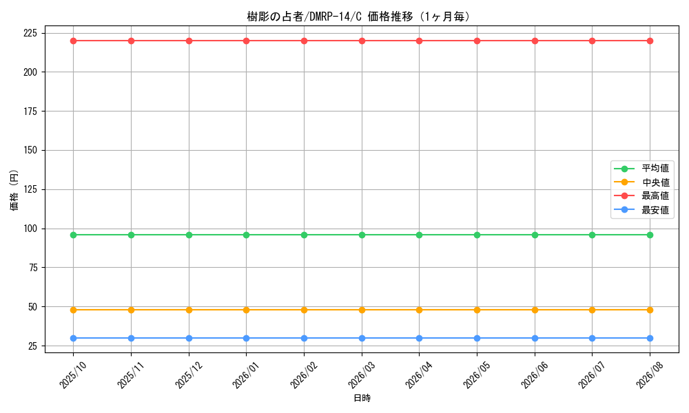 graph_card67827_series65428_rarity101888_month