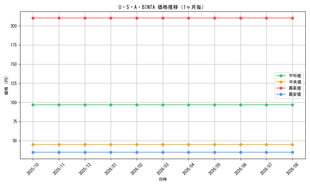 graph_card67848_month