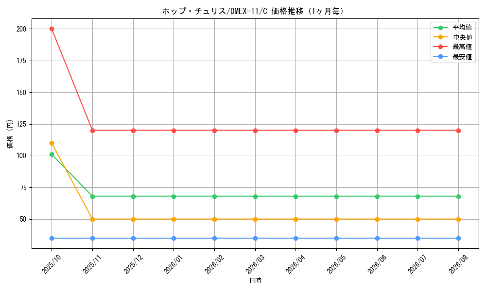 graph_card67875_series65429_rarity101888_month