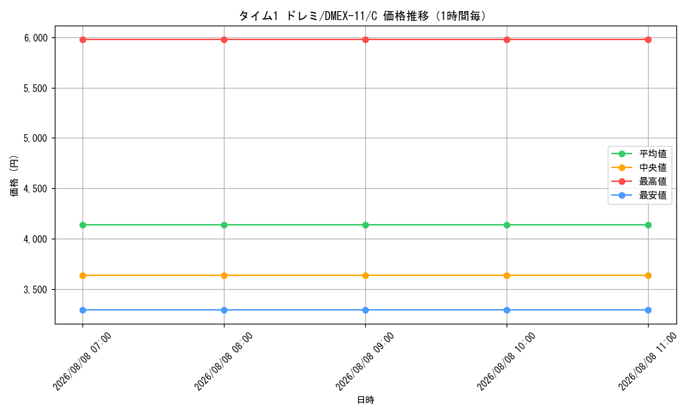 graph_card67876_series65429_rarity101888_hour