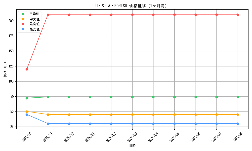 graph_card67877_month