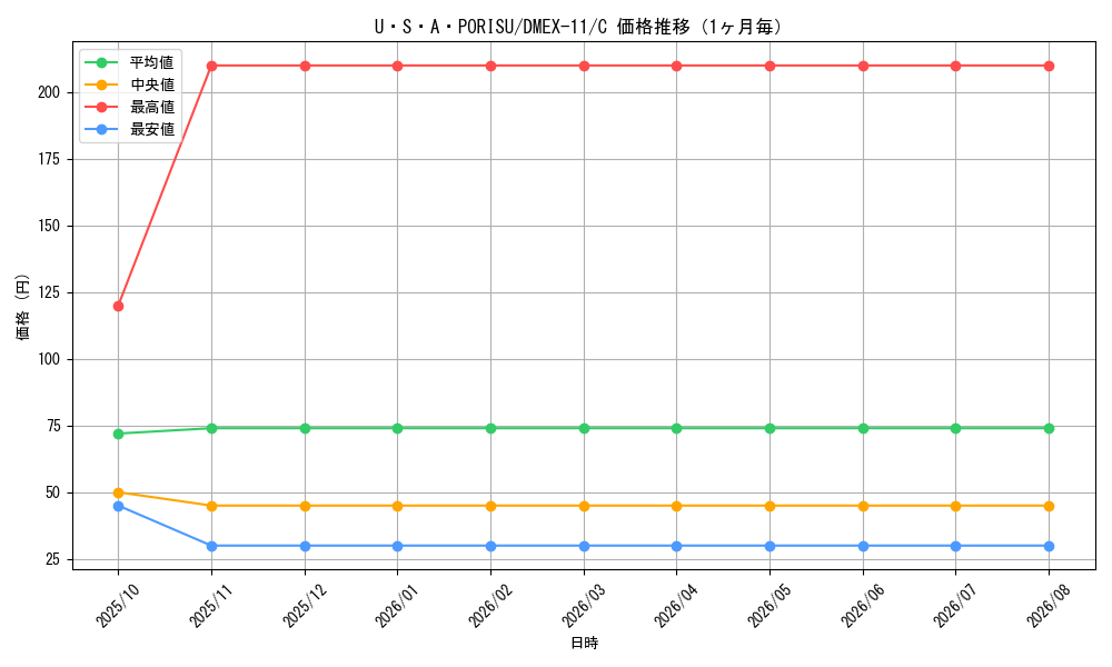 graph_card67877_series65429_rarity101888_month