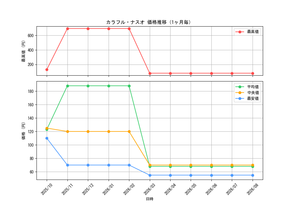graph_card67891_month