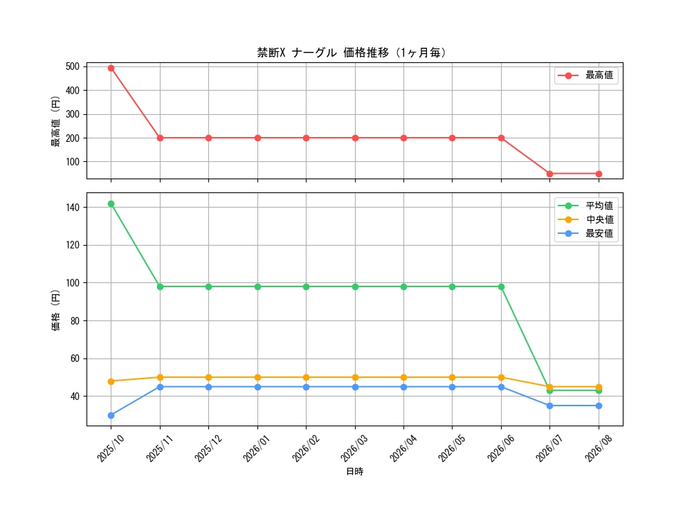graph_card67922_month