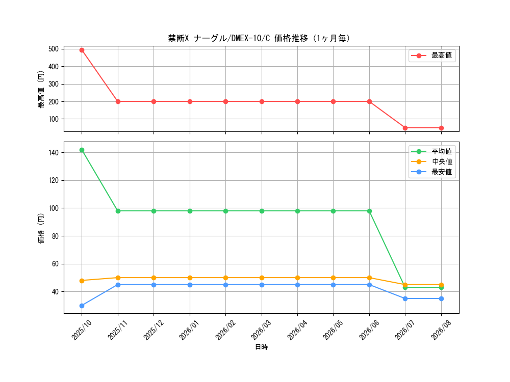graph_card67922_series65430_rarity101888_month