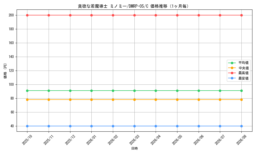 graph_card67958_series65447_rarity101888_month