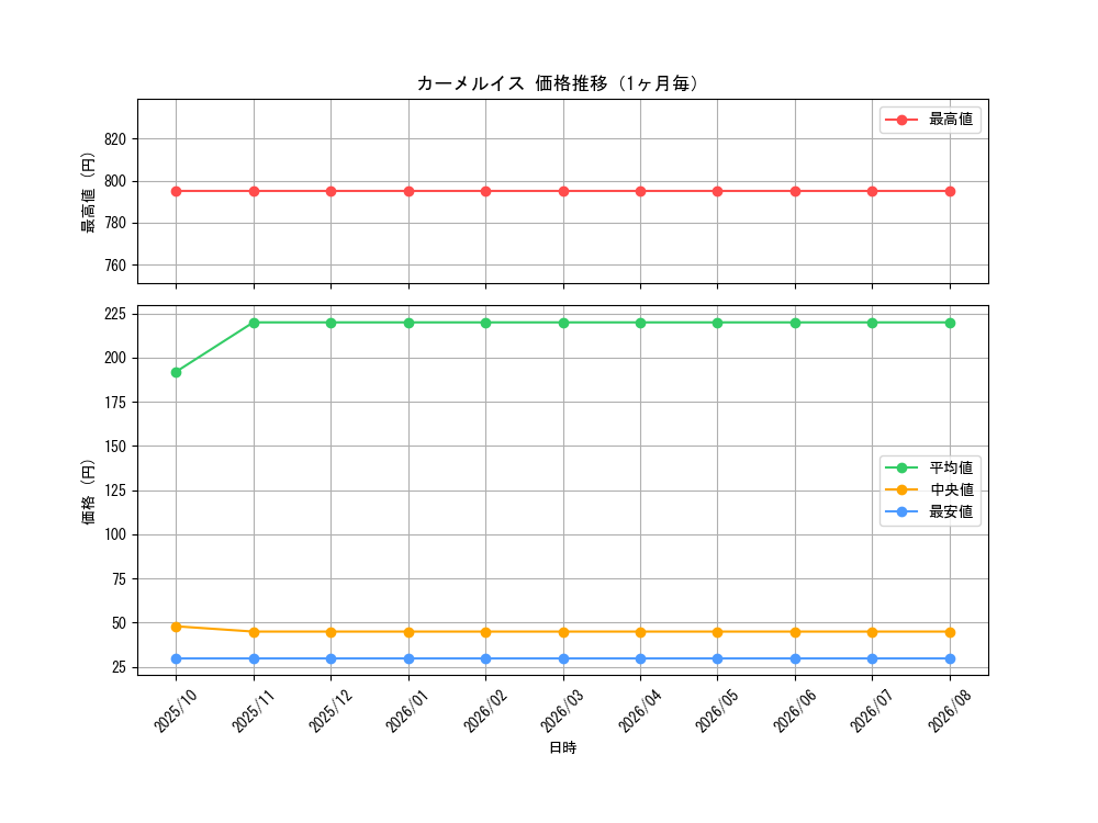 graph_card67960_month