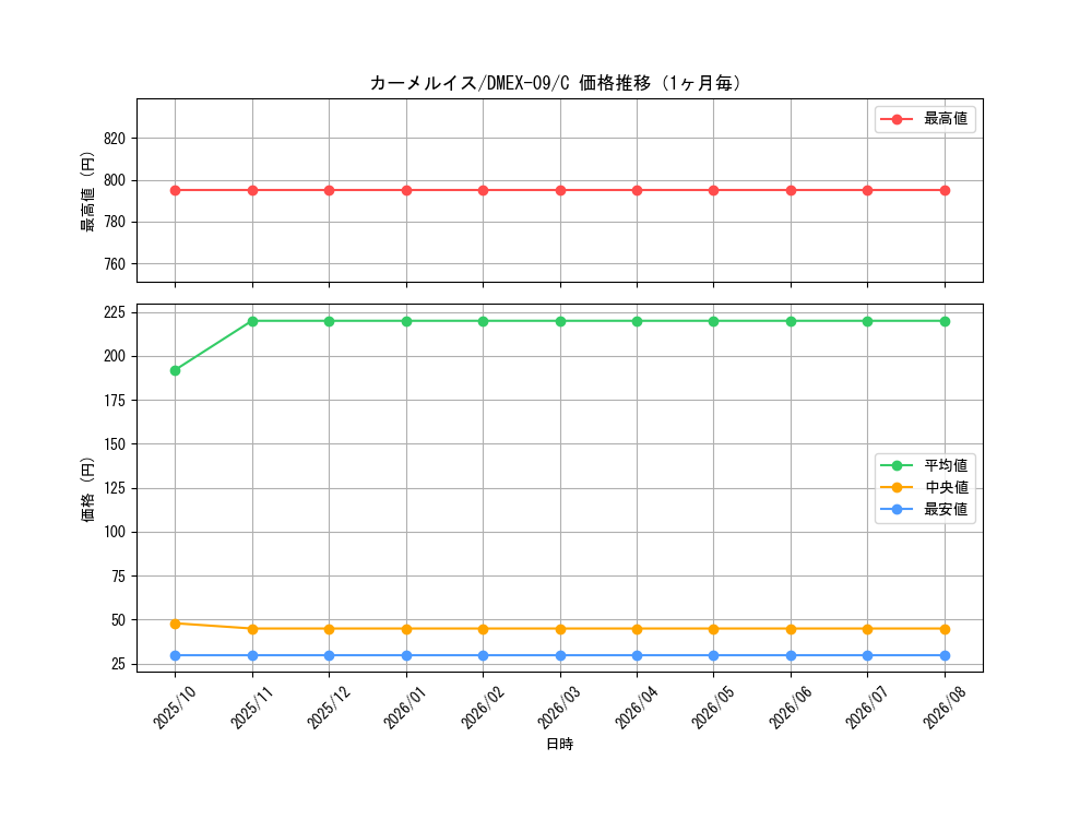 graph_card67960_series65431_rarity101888_month
