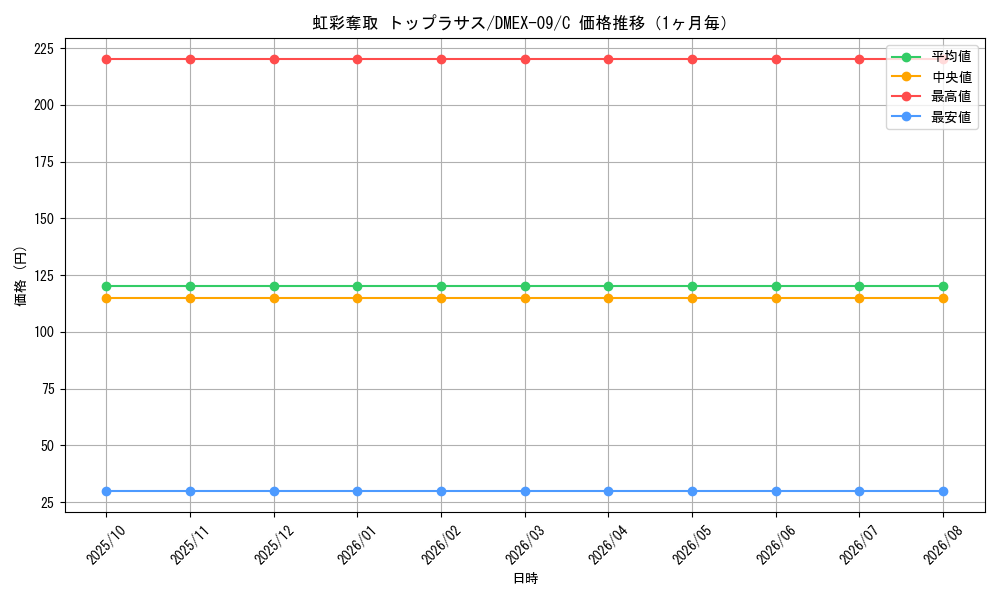 graph_card67968_series65431_rarity101888_month