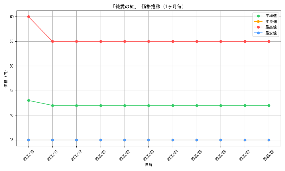 graph_card67992_month
