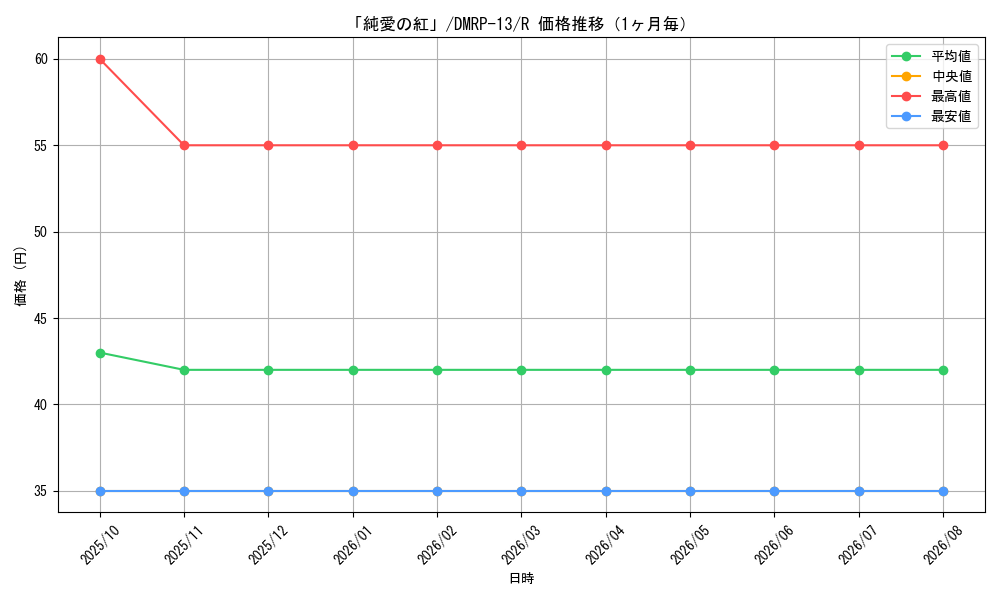 graph_card67992_series65432_rarity101829_month
