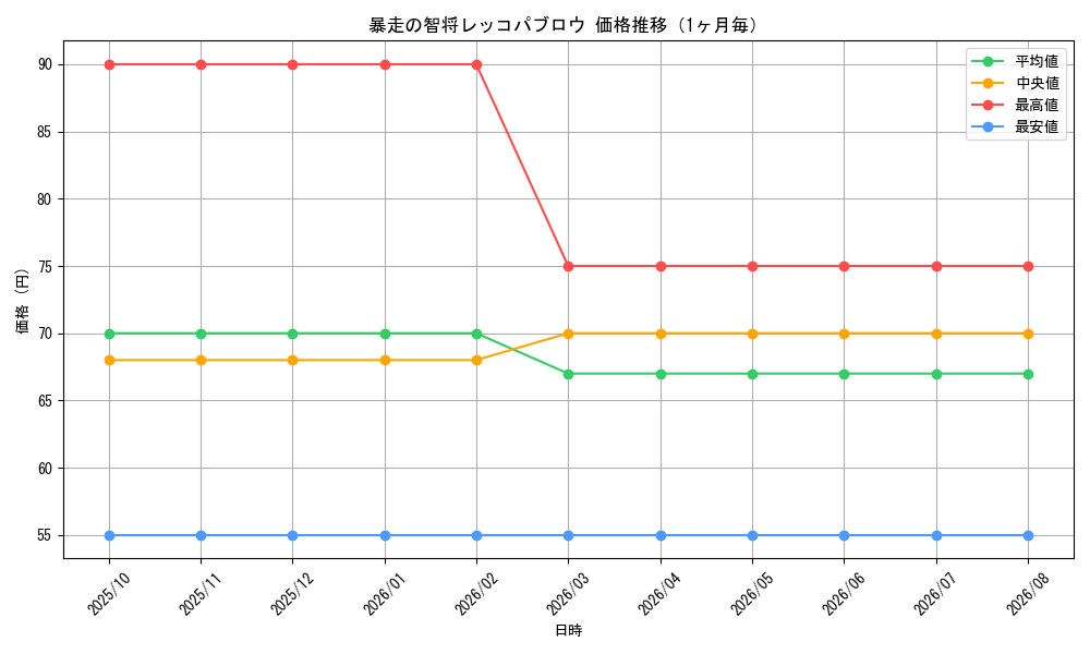 graph_card67997_month