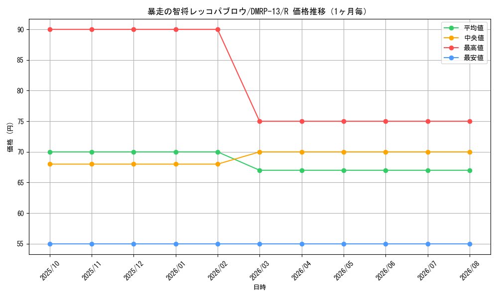 graph_card67997_series65432_rarity101829_month