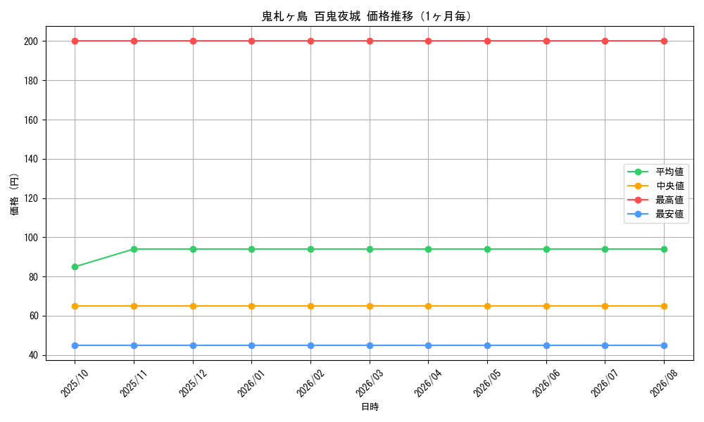 graph_card67999_month