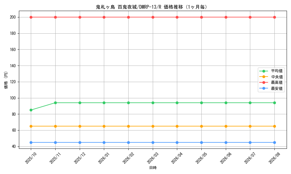 graph_card67999_series65432_rarity101829_month