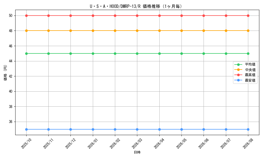 graph_card68005_series65432_rarity101829_month