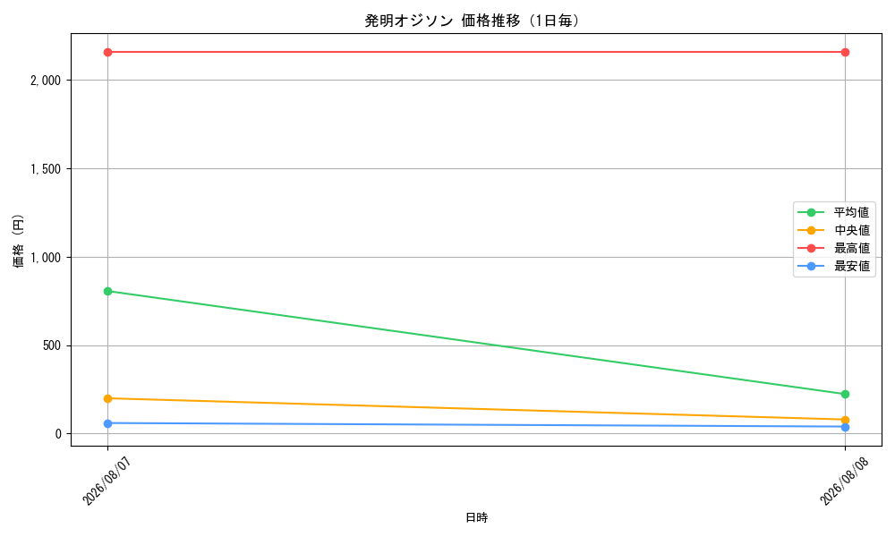 graph_card68009_day