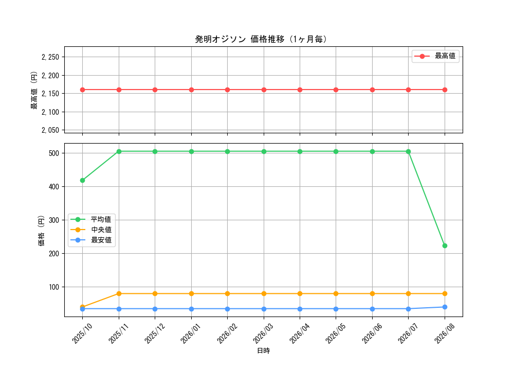 graph_card68009_month