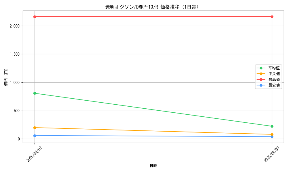 graph_card68009_series65432_rarity101829_day