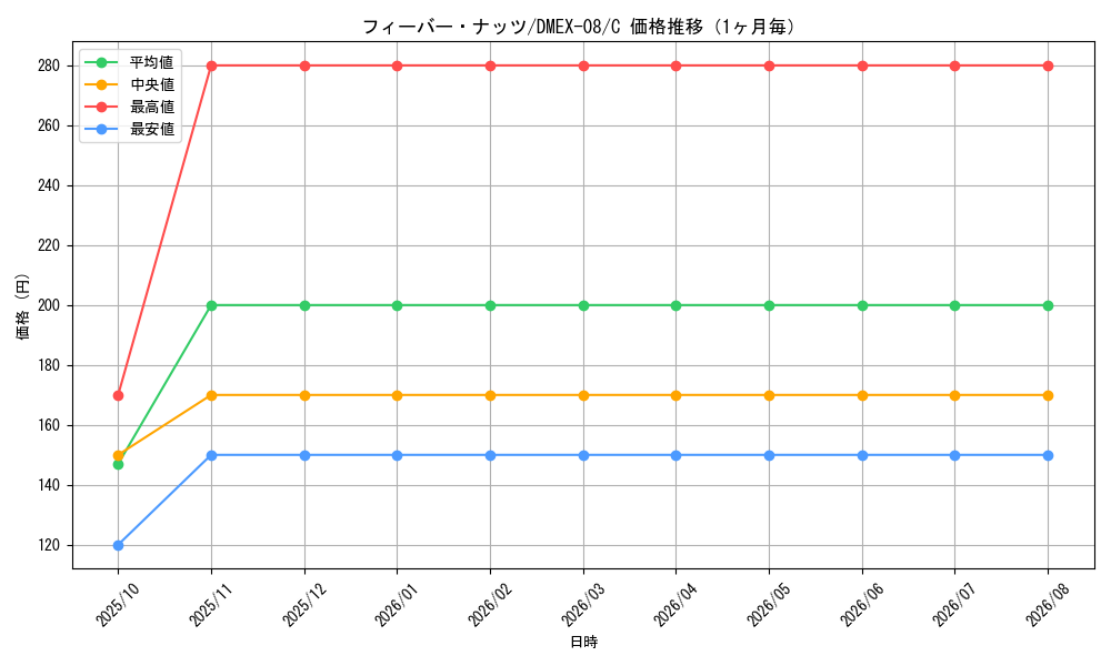 graph_card68254_series65433_rarity101888_month