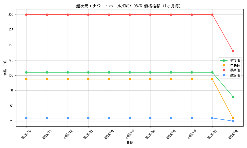 graph_card68259_series65433_rarity101888_month