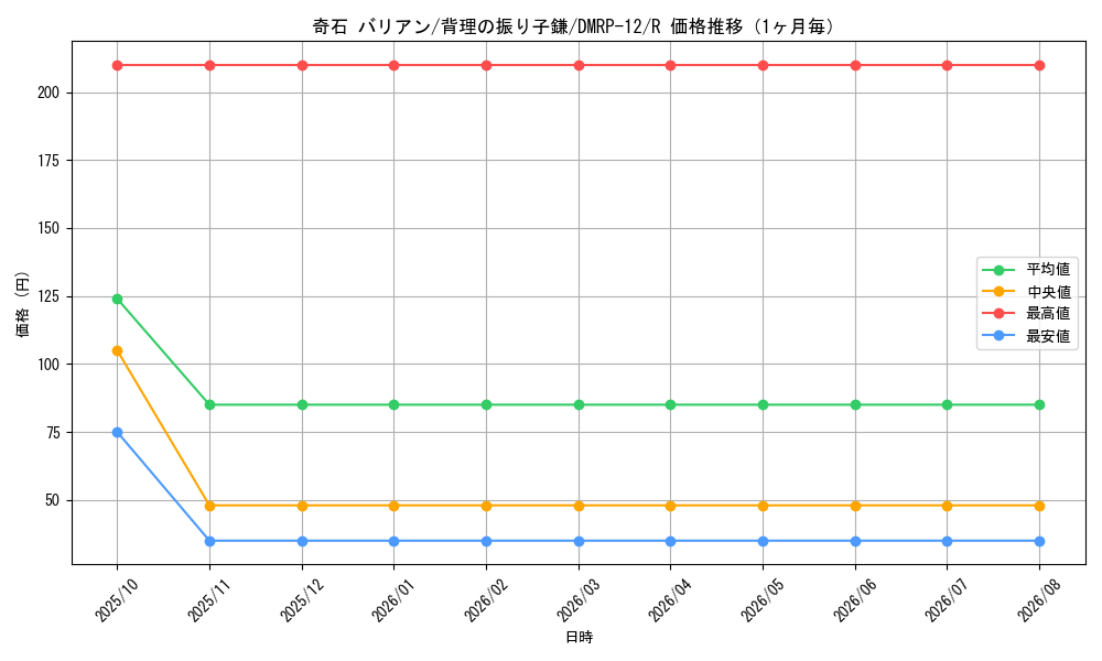 graph_card68448_series65434_rarity101829_month