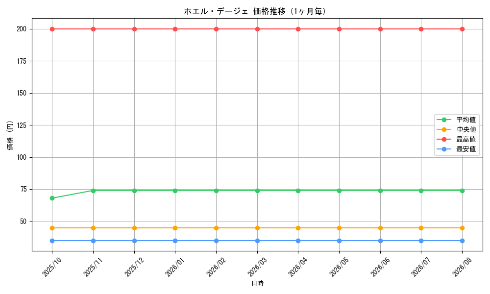 graph_card68452_month