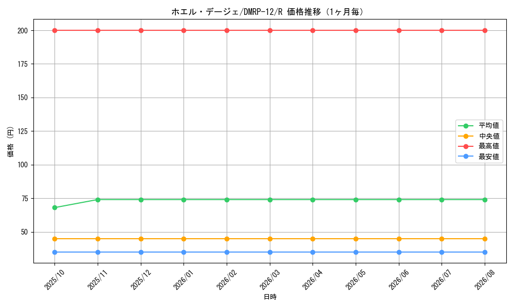 graph_card68452_series65434_rarity101829_month