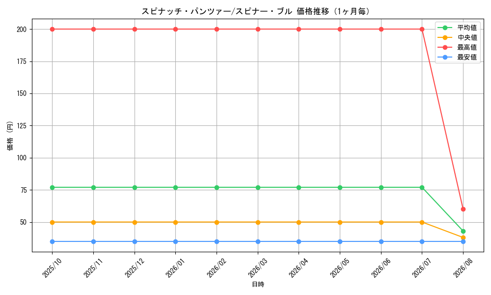 graph_card68464_month