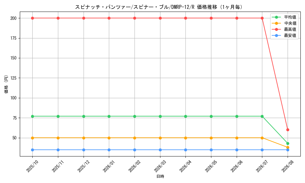 graph_card68464_series65434_rarity101829_month