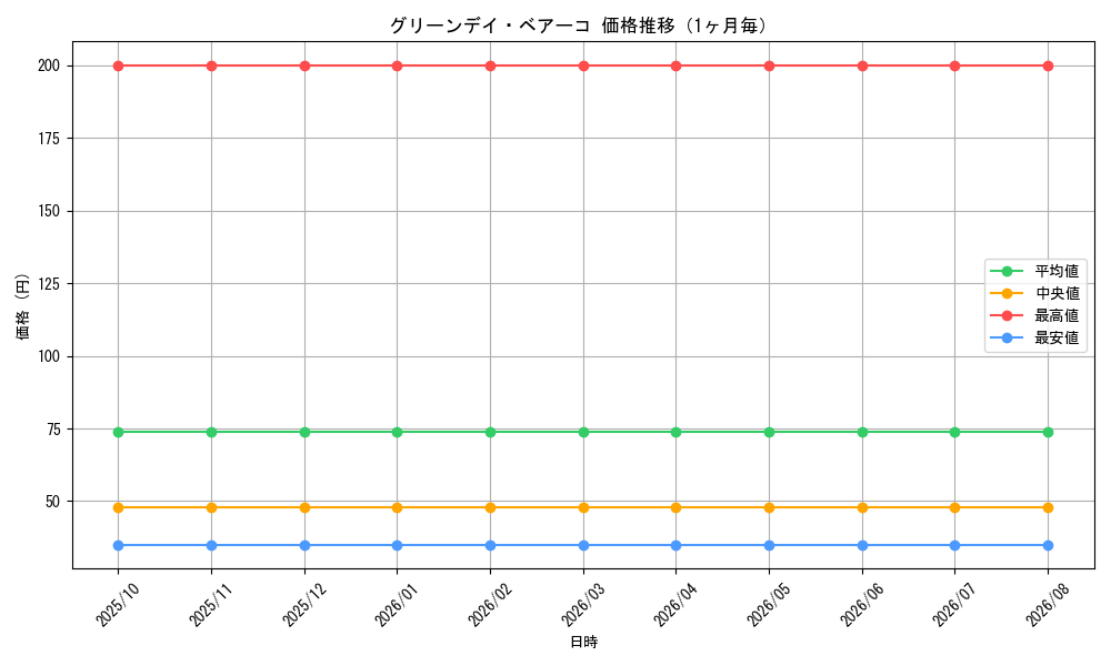 graph_card68466_month