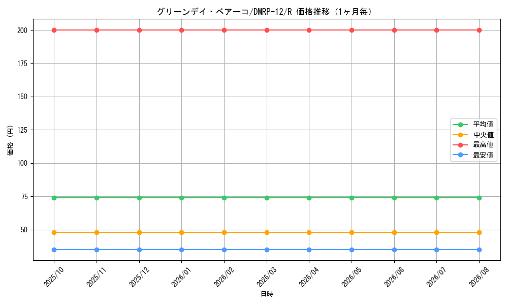 graph_card68466_series65434_rarity101829_month
