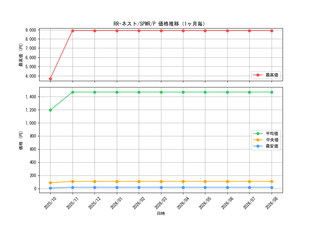 graph_card6846_series14195_rarity2_month
