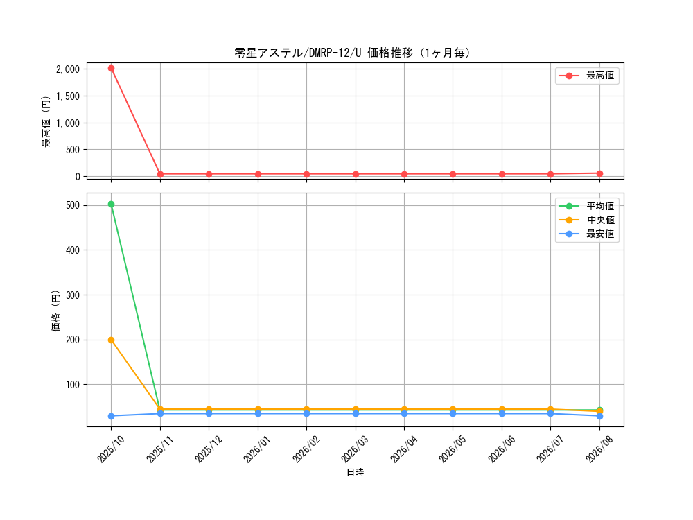 graph_card68482_series65434_rarity101855_month