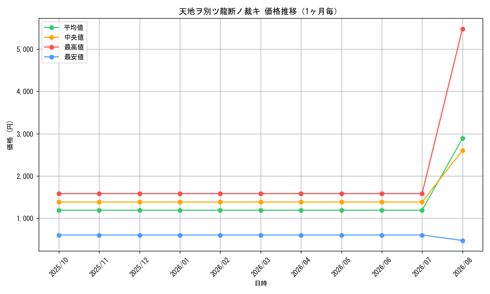 graph_card68698_month