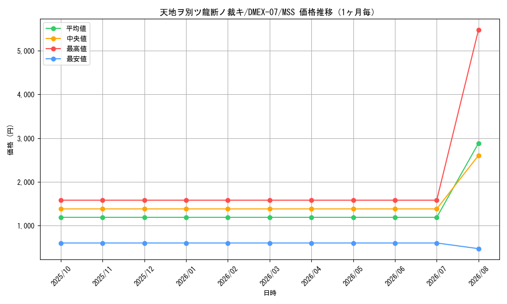 graph_card68698_series65435_rarity108020_month