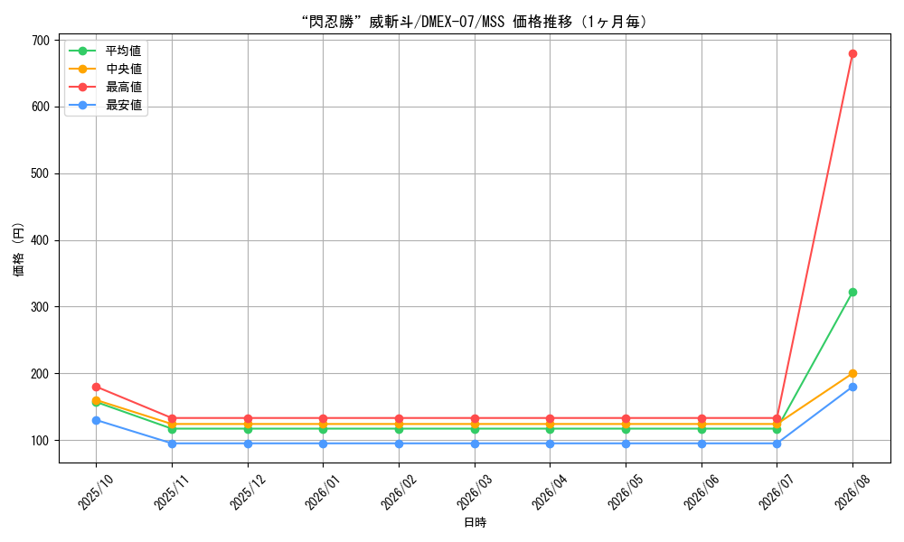 graph_card68705_series65435_rarity108020_month