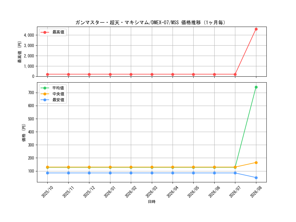 graph_card68708_series65435_rarity108020_month