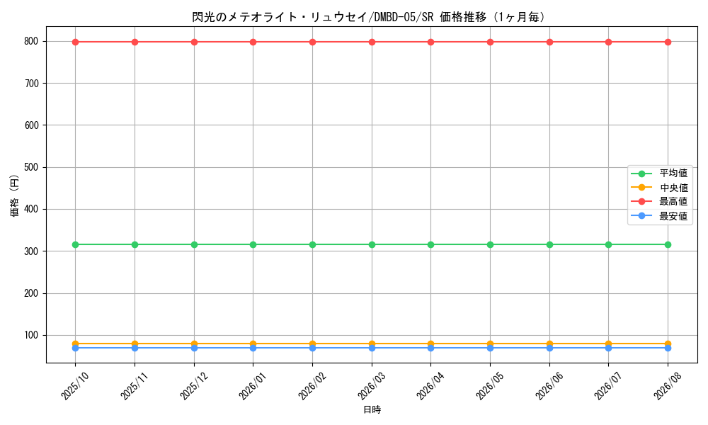 graph_card68875_series65769_rarity101779_month