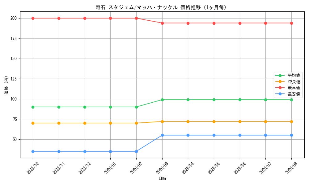 graph_card69305_month