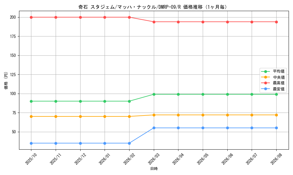 graph_card69305_series65439_rarity101829_month